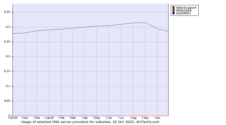 Historical trends in the usage of WebSupport vs. Webnode vs. HostMDs