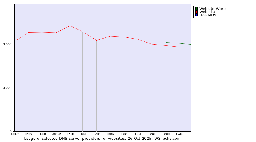 Historical trends in the usage of Website World vs. Webzilla vs. HostMDs