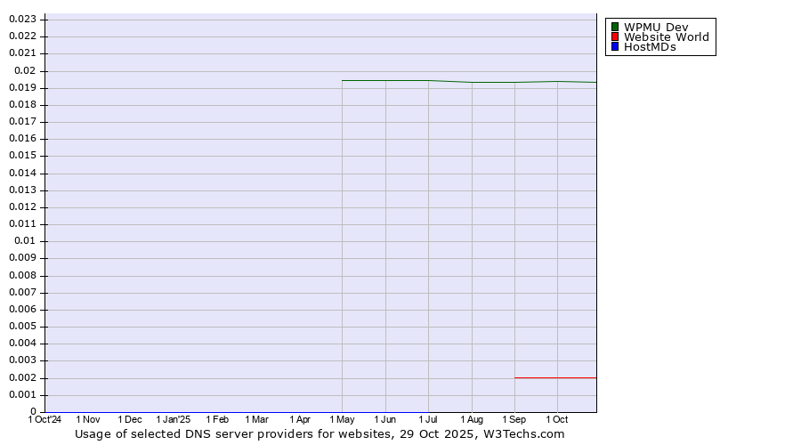 Historical trends in the usage of WPMU Dev vs. Website World vs. HostMDs