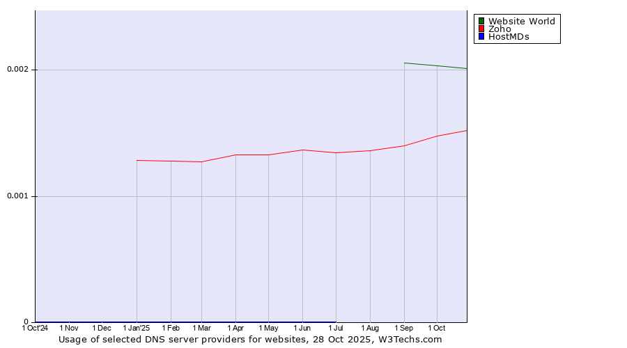 Historical trends in the usage of Website World vs. Zoho vs. HostMDs