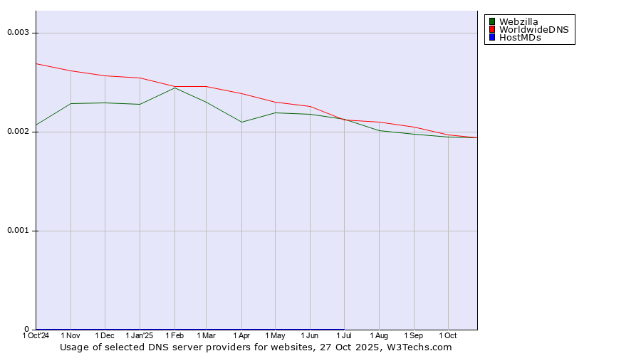 Historical trends in the usage of WorldwideDNS vs. Webzilla vs. HostMDs