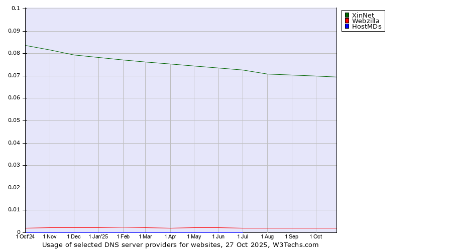 Historical trends in the usage of XinNet vs. Webzilla vs. HostMDs