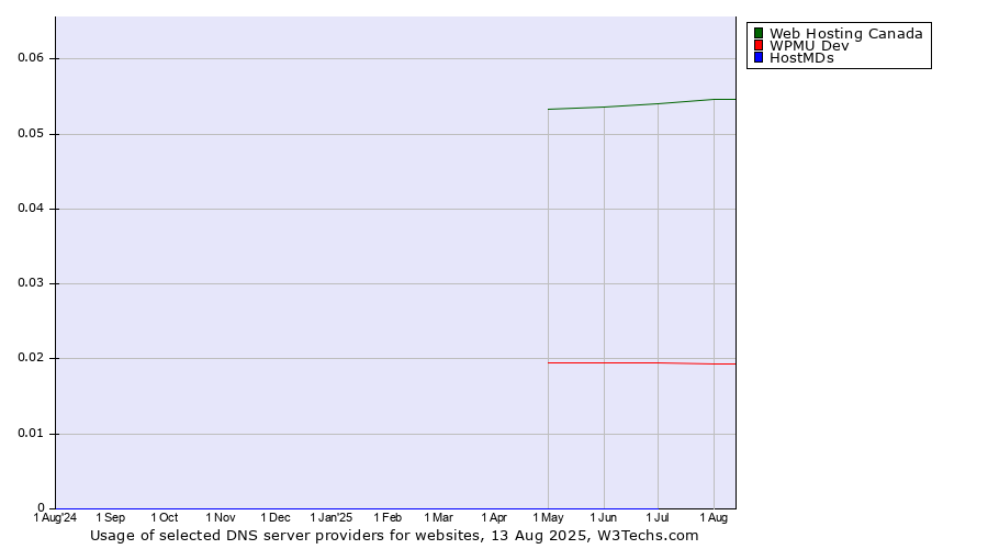 Historical trends in the usage of Web Hosting Canada vs. WPMU Dev vs. HostMDs