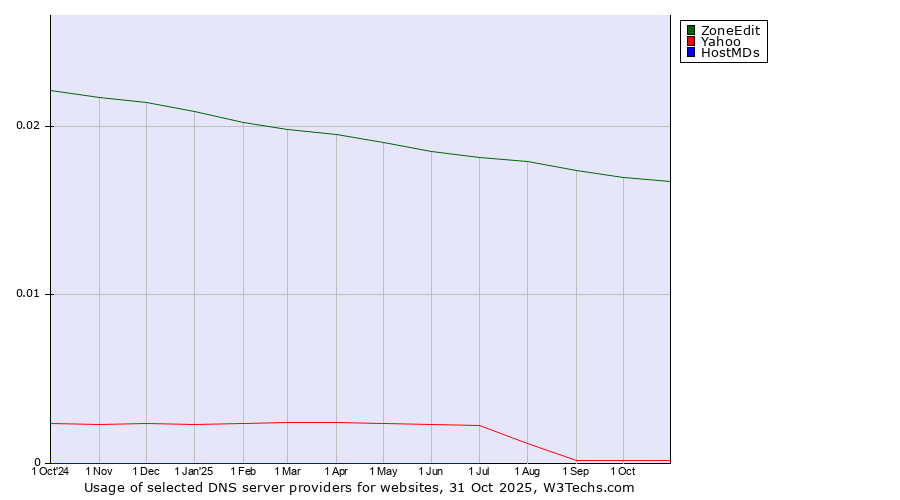 Historical trends in the usage of ZoneEdit vs. Yahoo vs. HostMDs