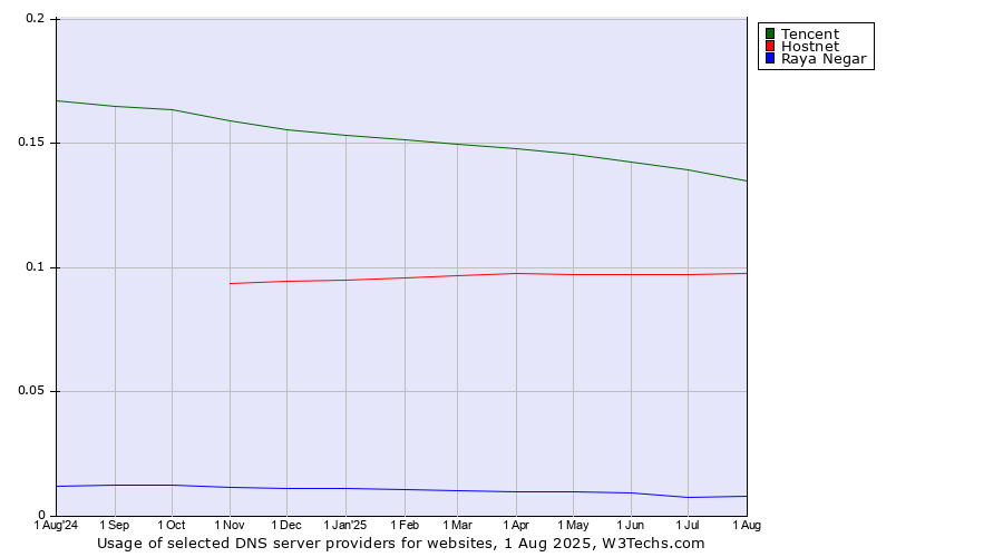 Historical trends in the usage of Tencent vs. Hostnet vs. Raya Negar