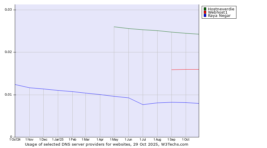 Historical trends in the usage of Hostneverdie vs. Webhost1 vs. Raya Negar