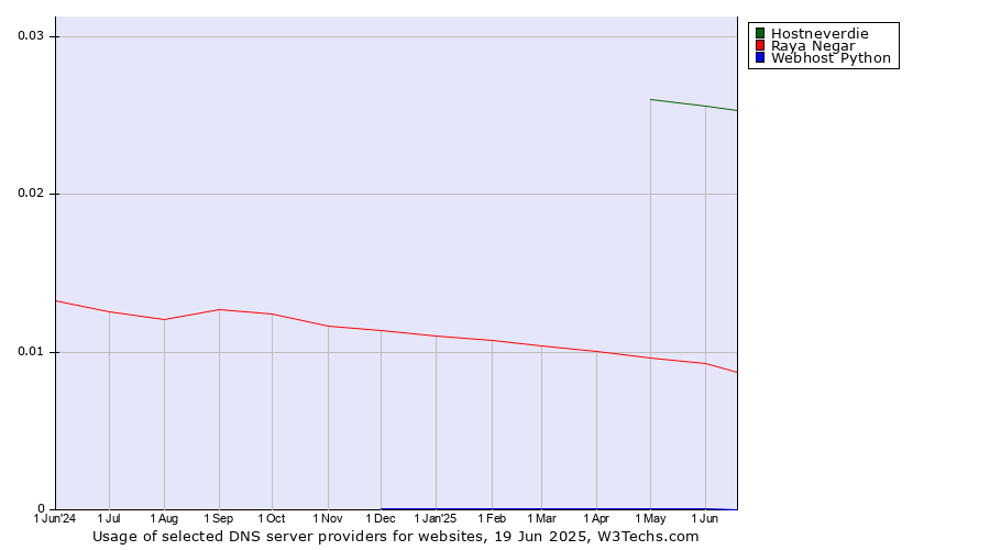 Historical trends in the usage of Hostneverdie vs. Raya Negar vs. Webhost Python