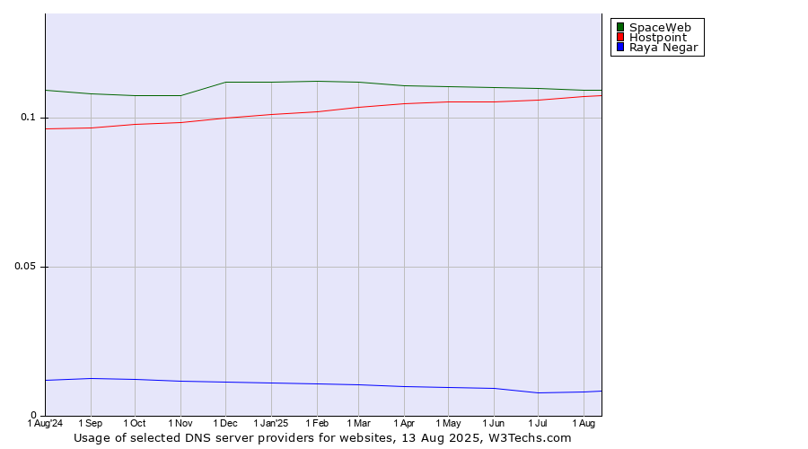 Historical trends in the usage of SpaceWeb vs. Hostpoint vs. Raya Negar