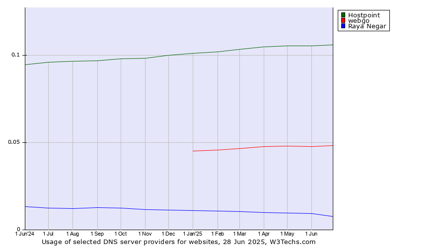 Historical trends in the usage of Hostpoint vs. webgo vs. Raya Negar