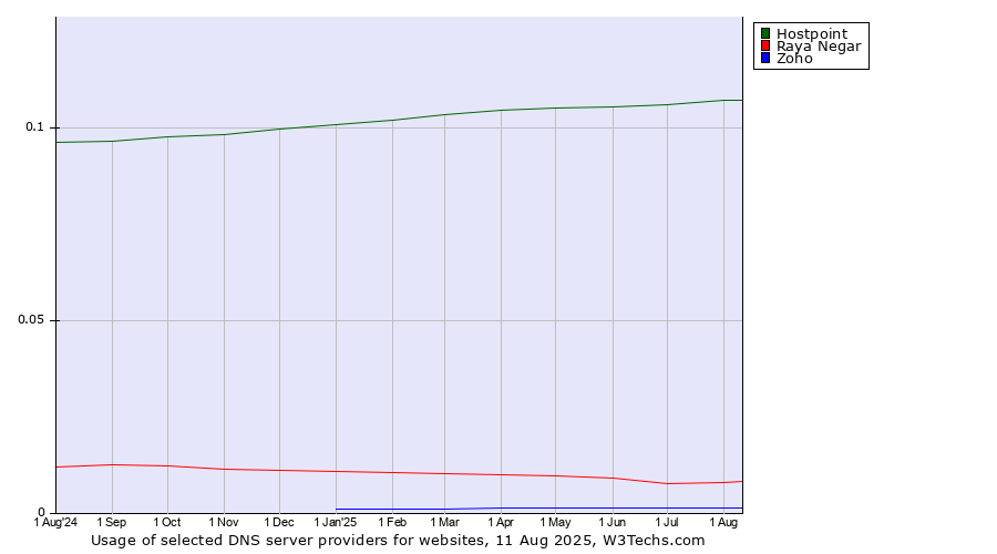 Historical trends in the usage of Hostpoint vs. Raya Negar vs. Zoho