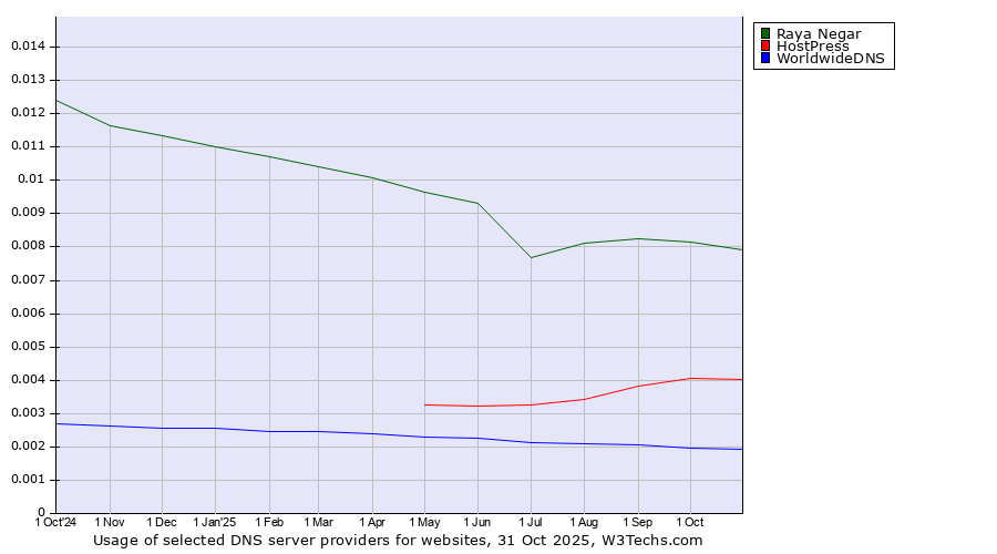 Historical trends in the usage of Raya Negar vs. HostPress vs. WorldwideDNS