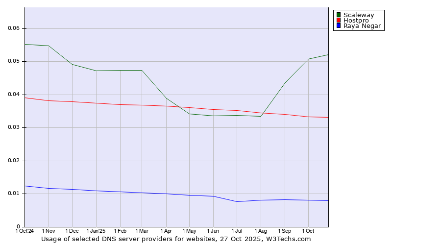 Historical trends in the usage of Scaleway vs. Hostpro vs. Raya Negar