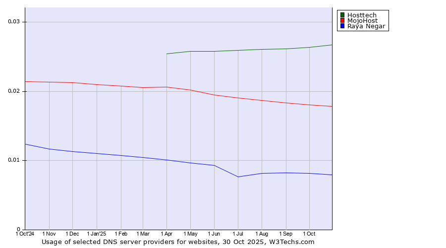 Historical trends in the usage of Hosttech vs. MojoHost vs. Raya Negar