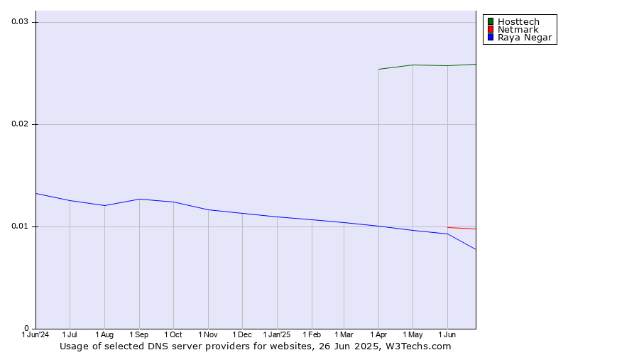 Historical trends in the usage of Hosttech vs. Netmark vs. Raya Negar