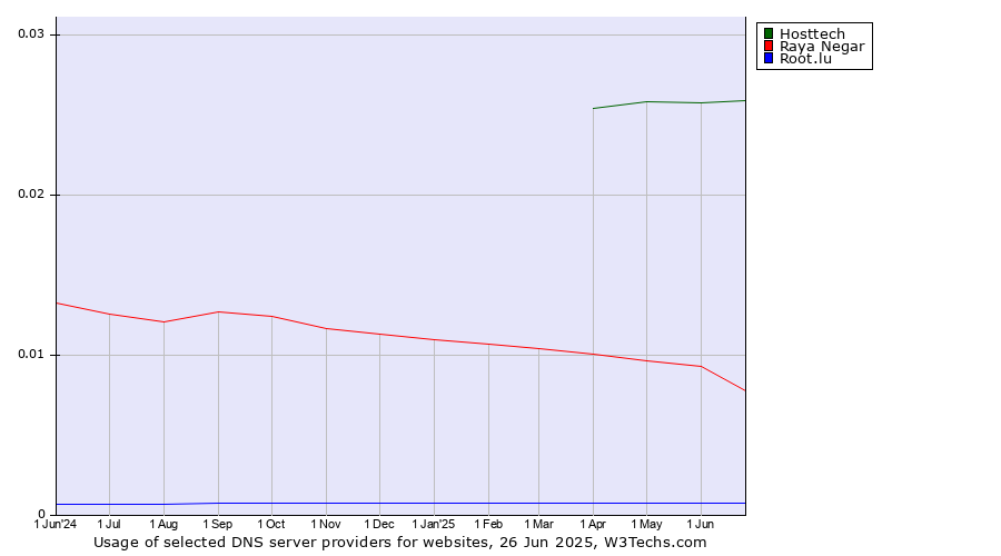Historical trends in the usage of Hosttech vs. Raya Negar vs. Root.lu