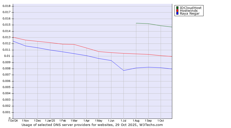 Historical trends in the usage of IDCloudHost vs. Hostwinds vs. Raya Negar