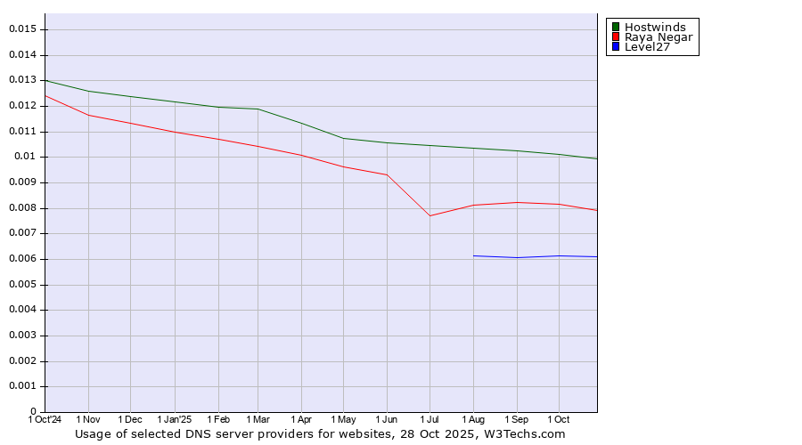 Historical trends in the usage of Hostwinds vs. Raya Negar vs. Level27