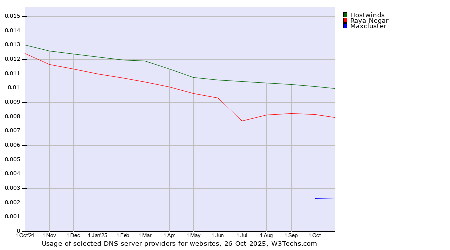 Historical trends in the usage of Hostwinds vs. Raya Negar vs. Maxcluster