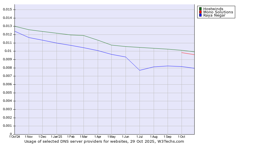 Historical trends in the usage of Hostwinds vs. Mono Solutions vs. Raya Negar