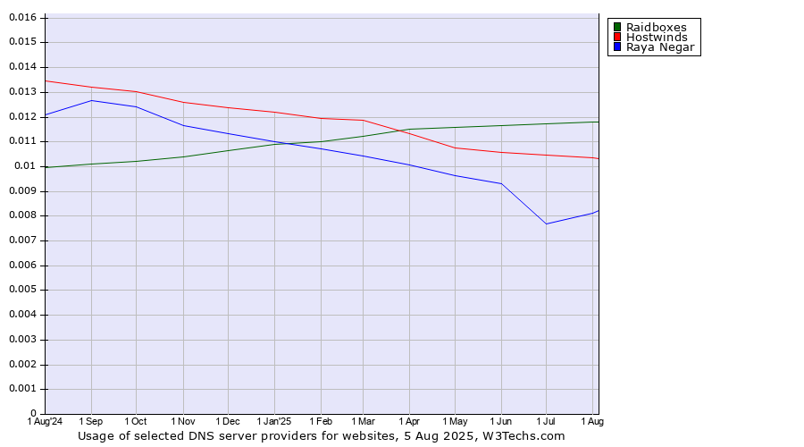 Historical trends in the usage of Raidboxes vs. Hostwinds vs. Raya Negar