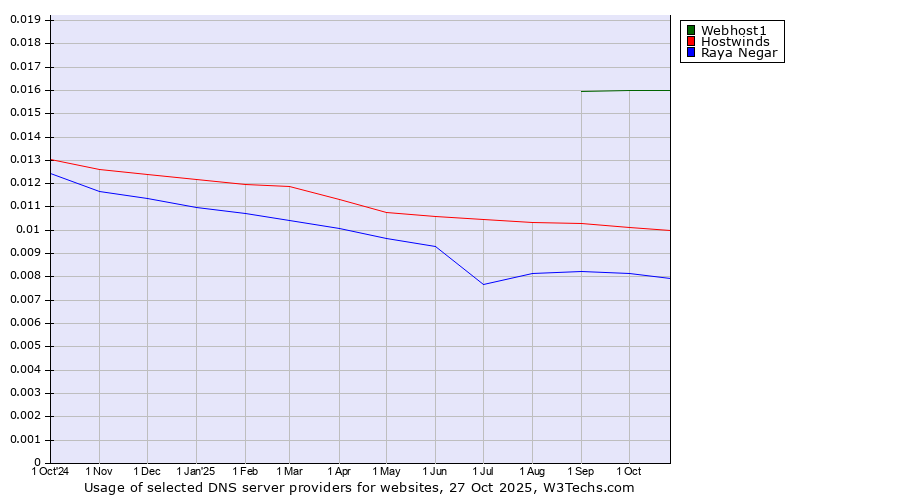 Historical trends in the usage of Webhost1 vs. Hostwinds vs. Raya Negar