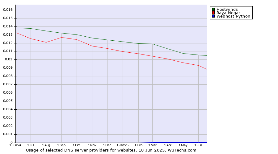 Historical trends in the usage of Hostwinds vs. Raya Negar vs. Webhost Python