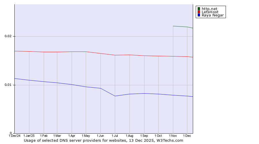 Historical trends in the usage of http.net vs. LetsHost vs. Raya Negar