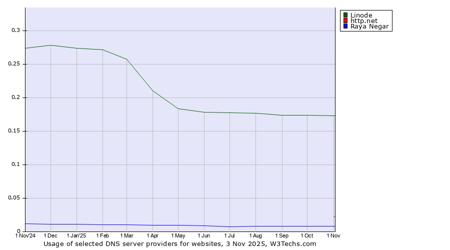 Historical trends in the usage of Linode vs. http.net vs. Raya Negar
