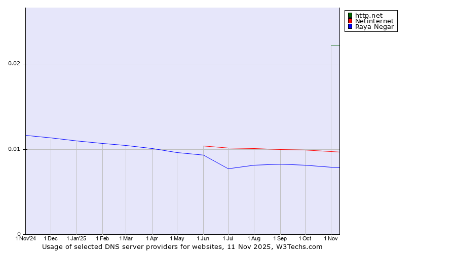 Historical trends in the usage of http.net vs. Netinternet vs. Raya Negar