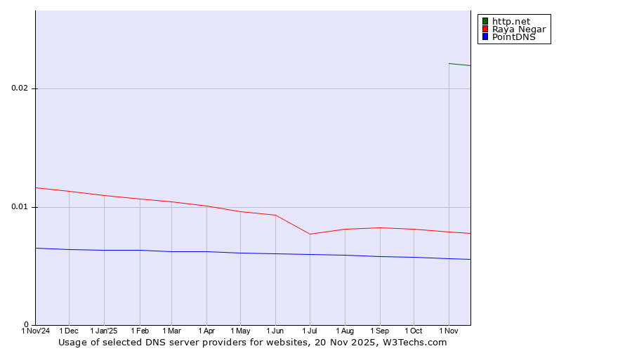 Historical trends in the usage of http.net vs. Raya Negar vs. PointDNS
