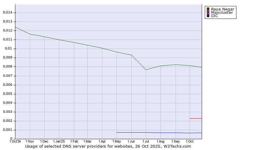 Historical trends in the usage of Raya Negar vs. Maxcluster vs. I3C