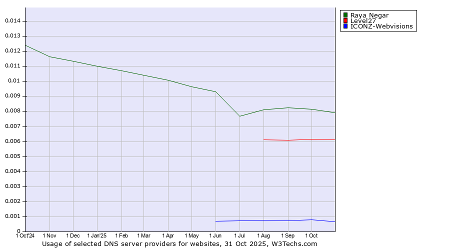 Historical trends in the usage of Raya Negar vs. Level27 vs. ICONZ-Webvisions