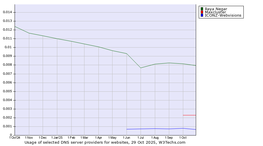 Historical trends in the usage of Raya Negar vs. Maxcluster vs. ICONZ-Webvisions