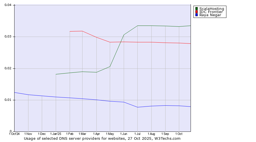 Historical trends in the usage of ScalaHosting vs. IDC Frontier vs. Raya Negar