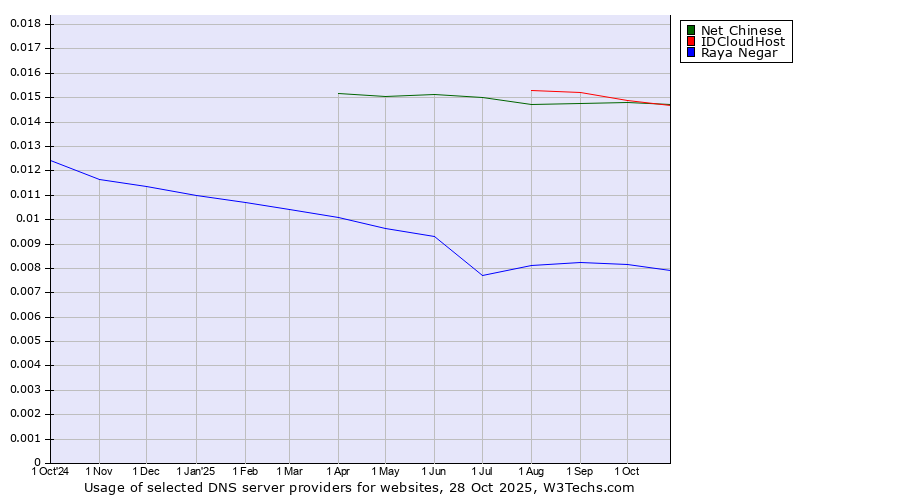 Historical trends in the usage of Net Chinese vs. IDCloudHost vs. Raya Negar