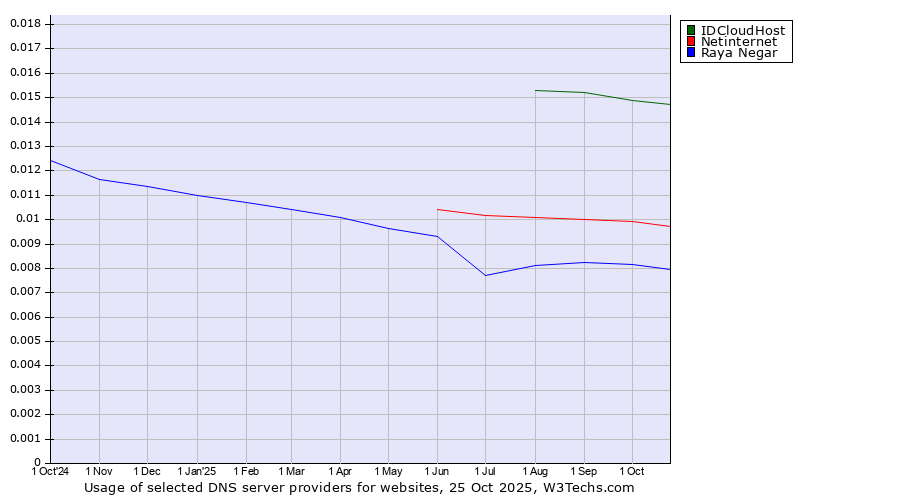 Historical trends in the usage of IDCloudHost vs. Netinternet vs. Raya Negar