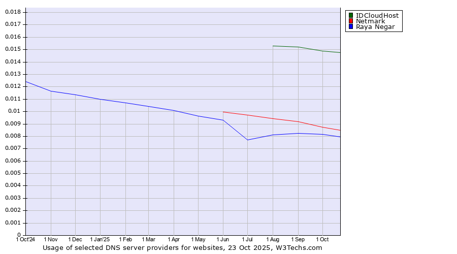 Historical trends in the usage of IDCloudHost vs. Netmark vs. Raya Negar