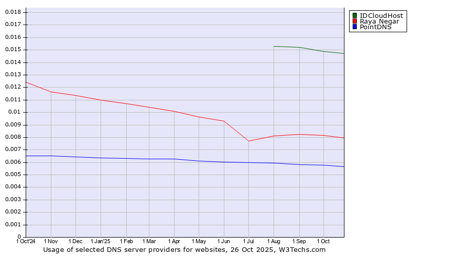 Historical trends in the usage of IDCloudHost vs. Raya Negar vs. PointDNS