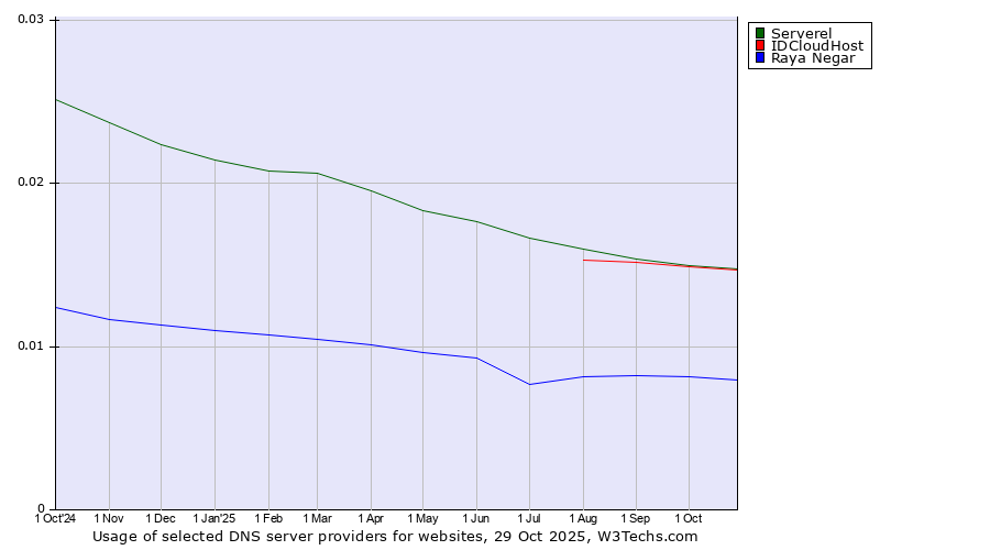 Historical trends in the usage of Serverel vs. IDCloudHost vs. Raya Negar