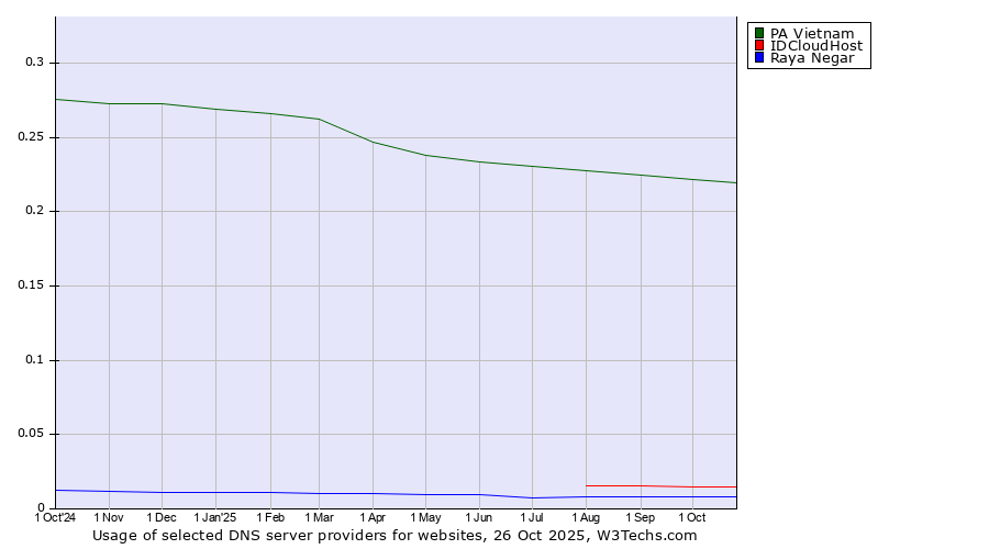 Historical trends in the usage of PA Vietnam vs. IDCloudHost vs. Raya Negar