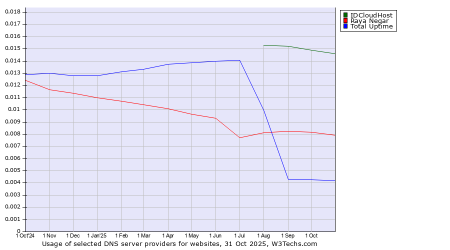 Historical trends in the usage of IDCloudHost vs. Raya Negar vs. Total Uptime