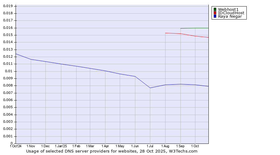 Historical trends in the usage of Webhost1 vs. IDCloudHost vs. Raya Negar