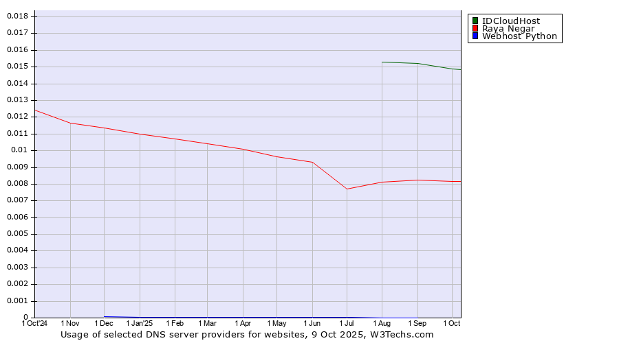 Historical trends in the usage of IDCloudHost vs. Raya Negar vs. Webhost Python