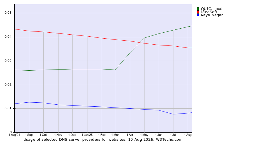 Historical trends in the usage of QUIC.cloud vs. IdeaSoft vs. Raya Negar