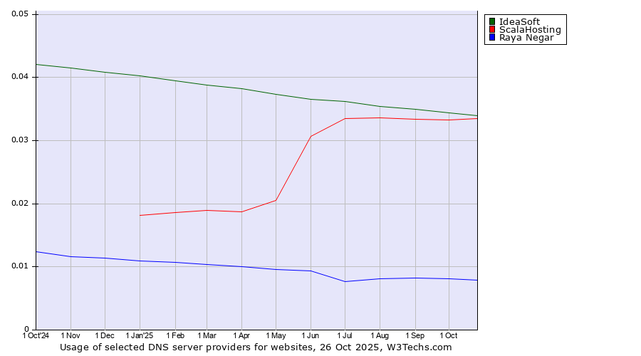 Historical trends in the usage of IdeaSoft vs. ScalaHosting vs. Raya Negar