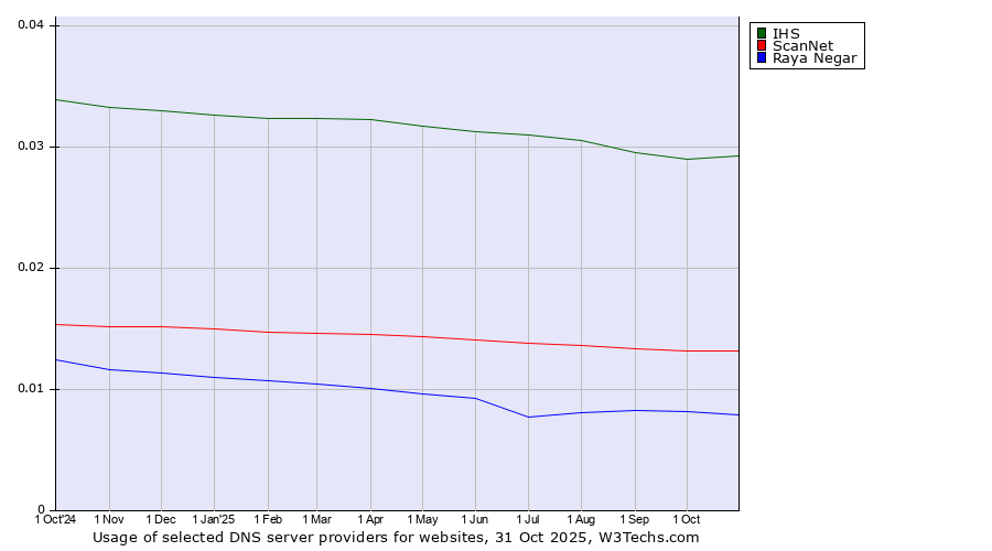 Historical trends in the usage of IHS vs. ScanNet vs. Raya Negar