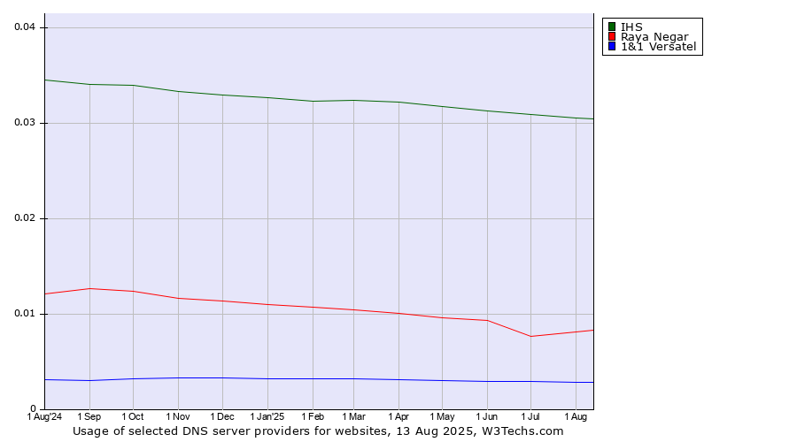Historical trends in the usage of IHS vs. Raya Negar vs. 1&1 Versatel