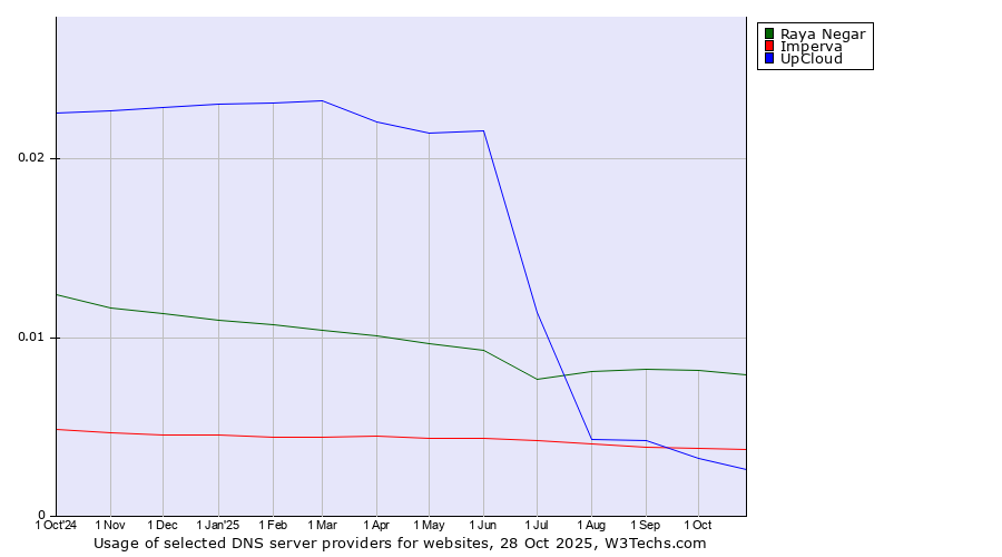 Historical trends in the usage of Raya Negar vs. Imperva vs. UpCloud