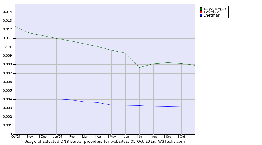 Historical trends in the usage of Raya Negar vs. Level27 vs. Inetmar