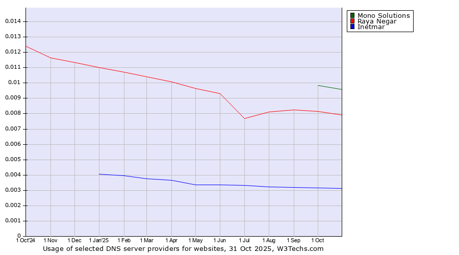 Historical trends in the usage of Mono Solutions vs. Raya Negar vs. Inetmar